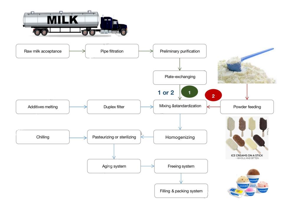 Automatic Ice cream production line 5