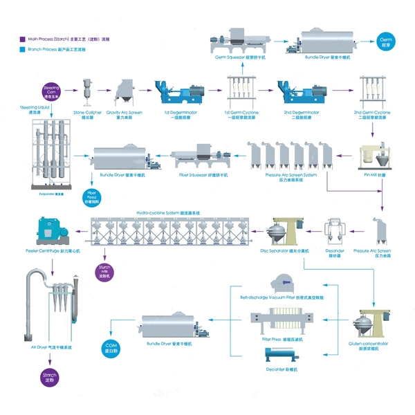 Maize Corn starch production line