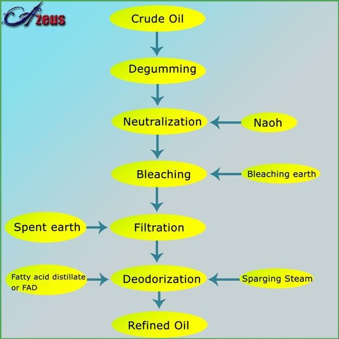 Edible Oil Refinery Equipment  3