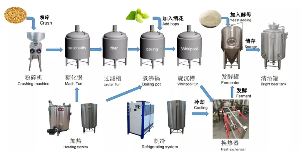 Turnkey project Beer processing line 13