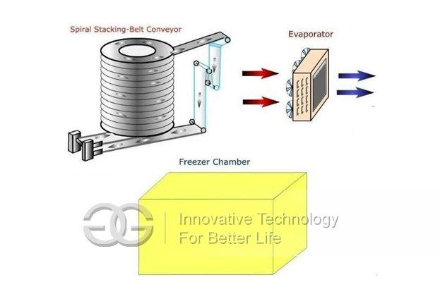 single-spiral-quick-freezing-machine-3