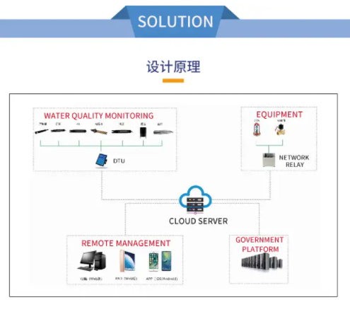 Floating water quality monitoring system, remote monitoring of PH, dissolved oxygen, turbidity etc.