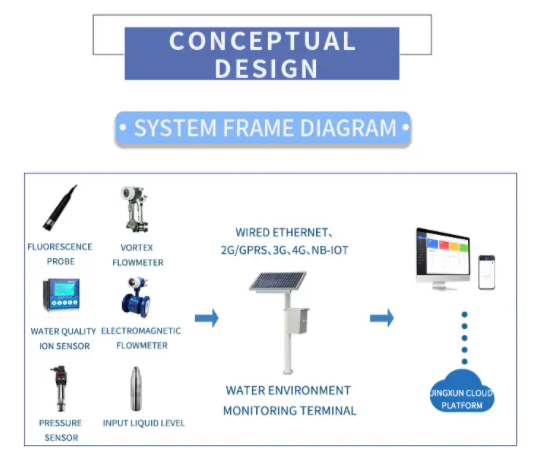 Water quality monitoring station Water quality parameters online real-time monitoring 2