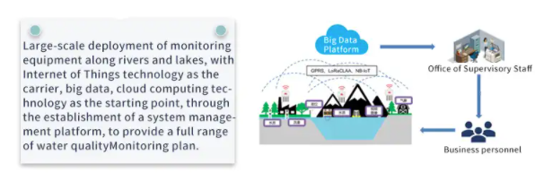 Water quality monitoring station Water quality parameters online real-time monitoring 7