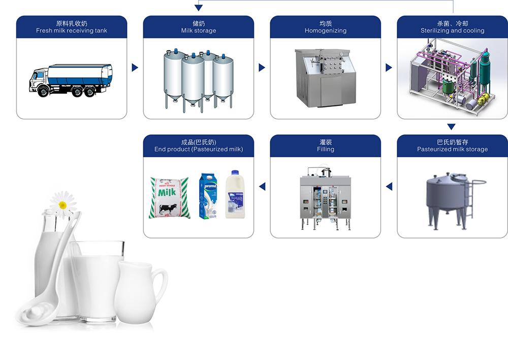 Pasteurized Milk Processing Line 5