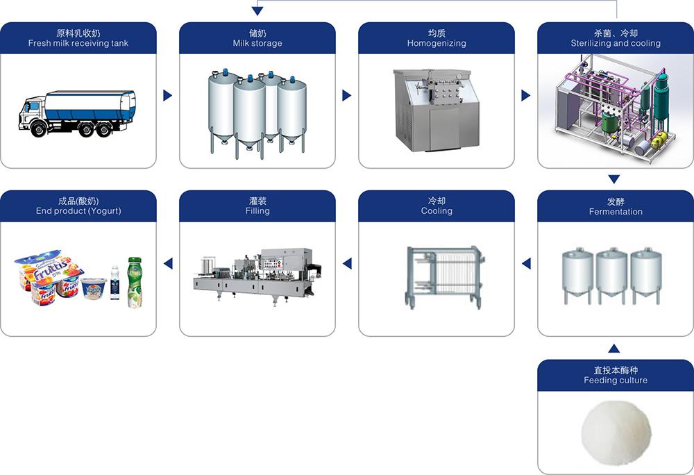 Yogurt Processing Line