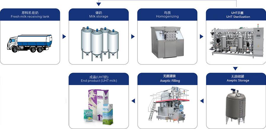 UHT Milk Processing Line 6