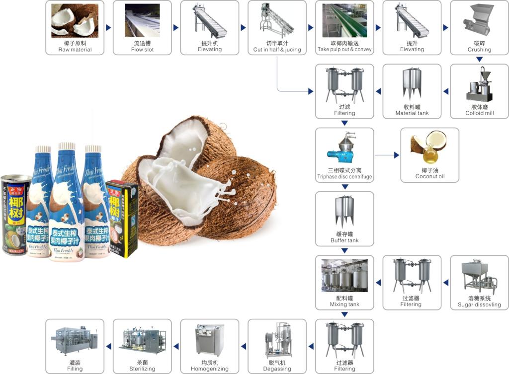 Coconut Water Milk Processing Line 3