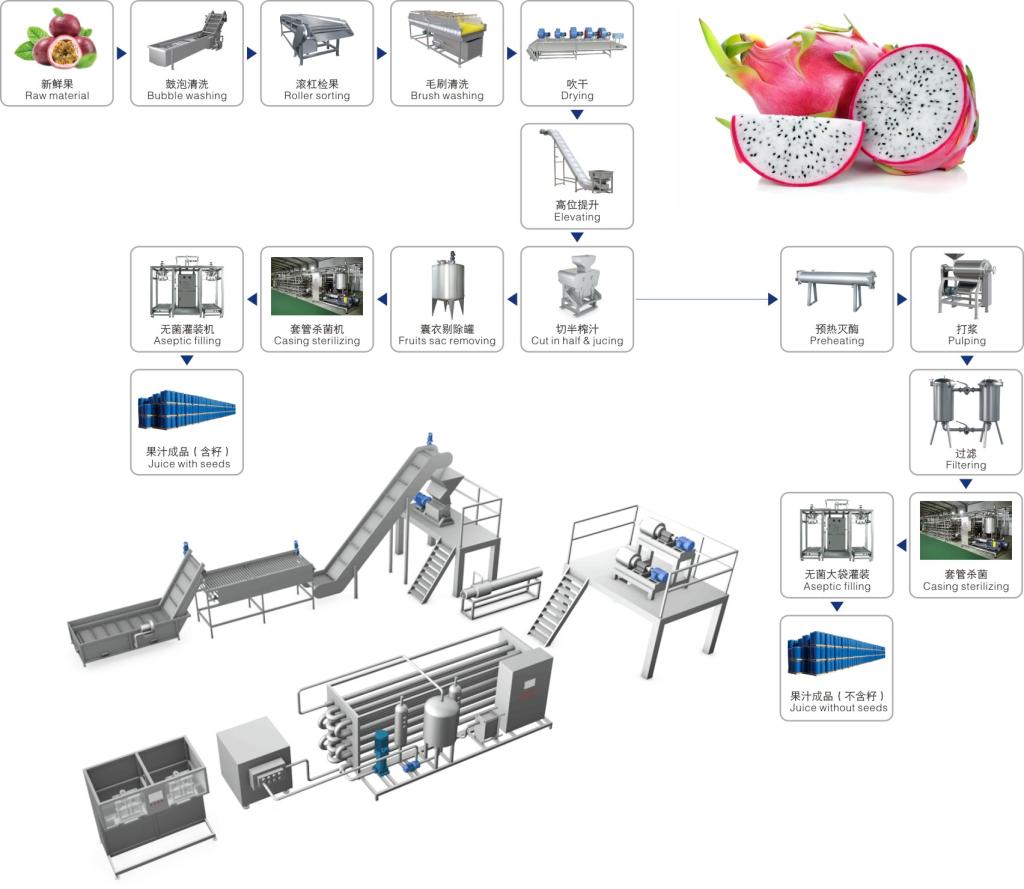 Passion fruit Guava Beverage Processing Line 3