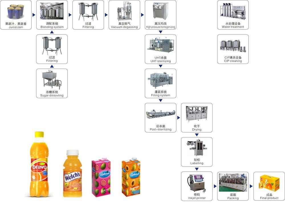 Juice Processing Line 2