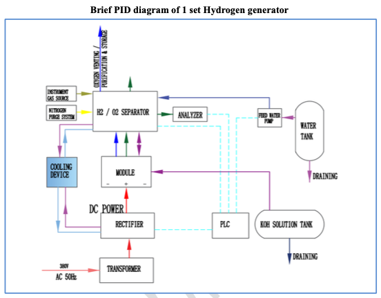 25Nm3/h Alkaline Hydrogen generator