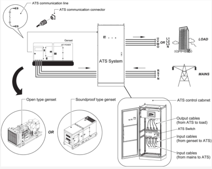 ATS - Automatic Transfer Switch System - Fuzhou Jet Electric Machinery