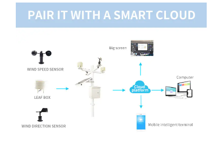 IOT weather station online weather monitoring system for school outdoor agriculture, automatic meteorological station