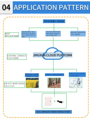 Soil monitoring system 4