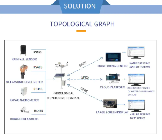 IOT Hydrological water quality monitoring systemWater quality online monitoring, water level monitoring 7